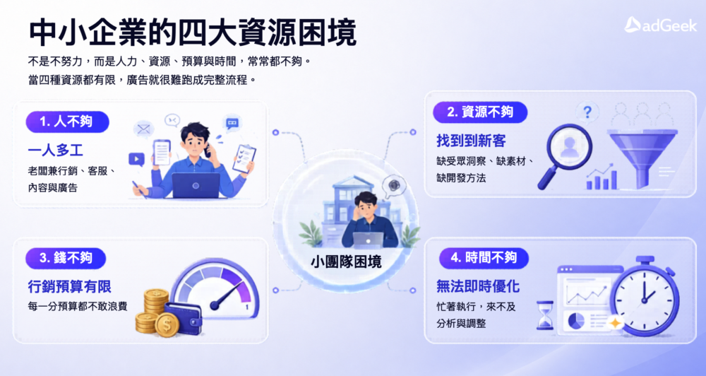 中小企業的 4 大困境:缺人、缺資源、缺時間、缺錢 中小企業的 4 大困境:缺人、缺資源、缺時間、缺錢