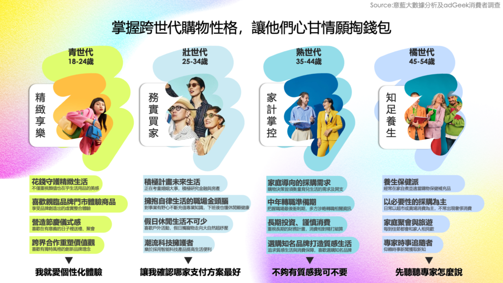 跨世代p.18 青世代壯世代橘世代消費態度